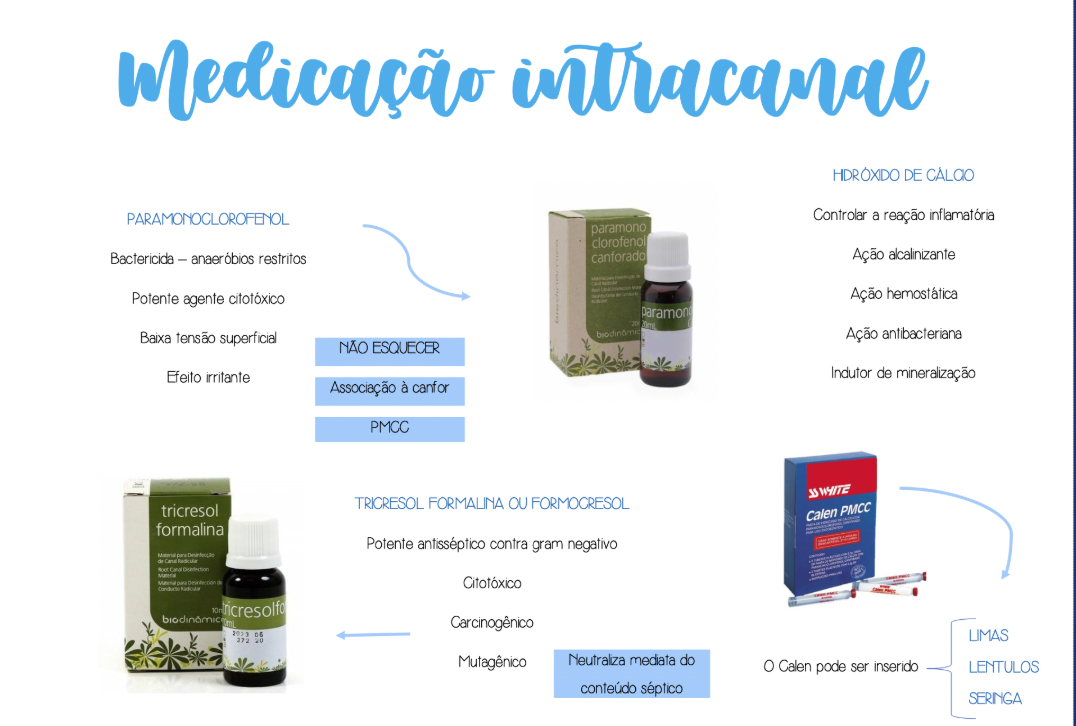 Prévia do mapa mental de Medicação Intracanal